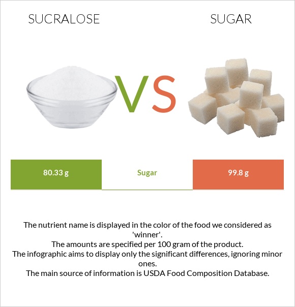 Sucralose vs Շաքար infographic