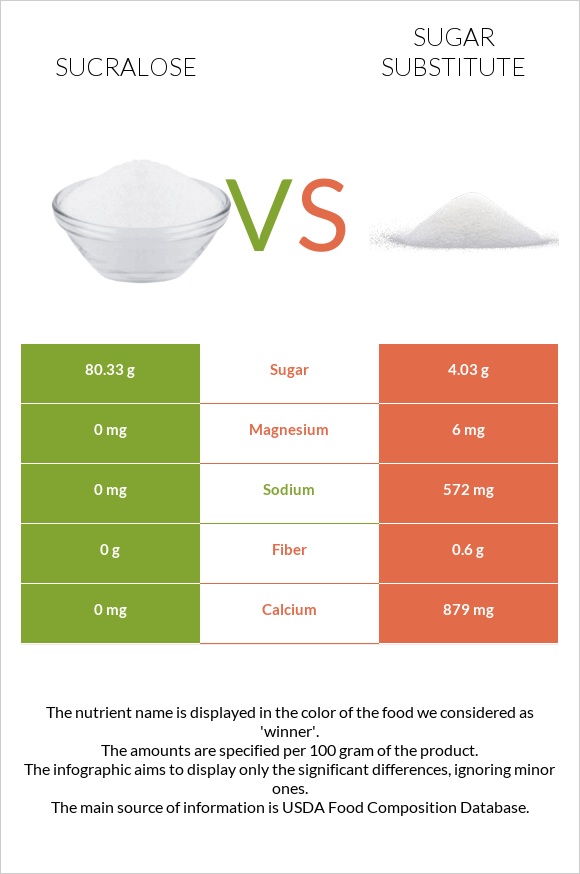 Sucralose vs Շաքարի փոխարինող infographic