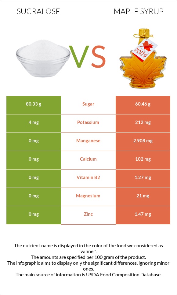 Sucralose vs Maple syrup infographic