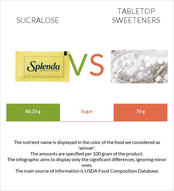 Sucralose vs Tabletop Sweeteners infographic