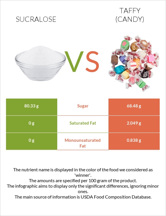 Sucralose vs Taffy (candy) infographic