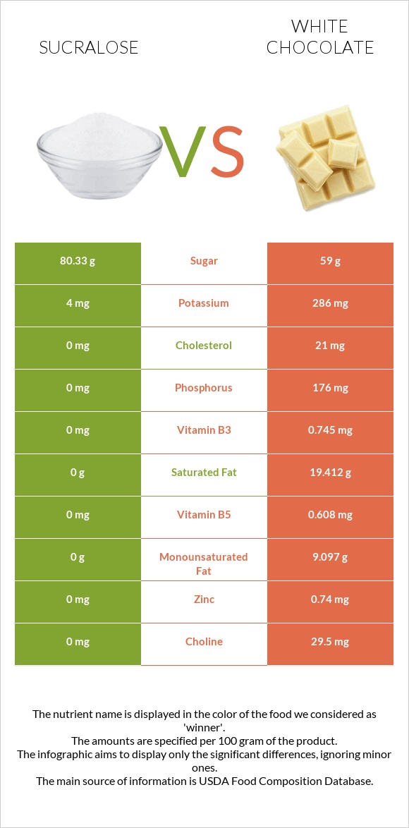 Sucralose vs Սպիտակ շոկոլադ infographic