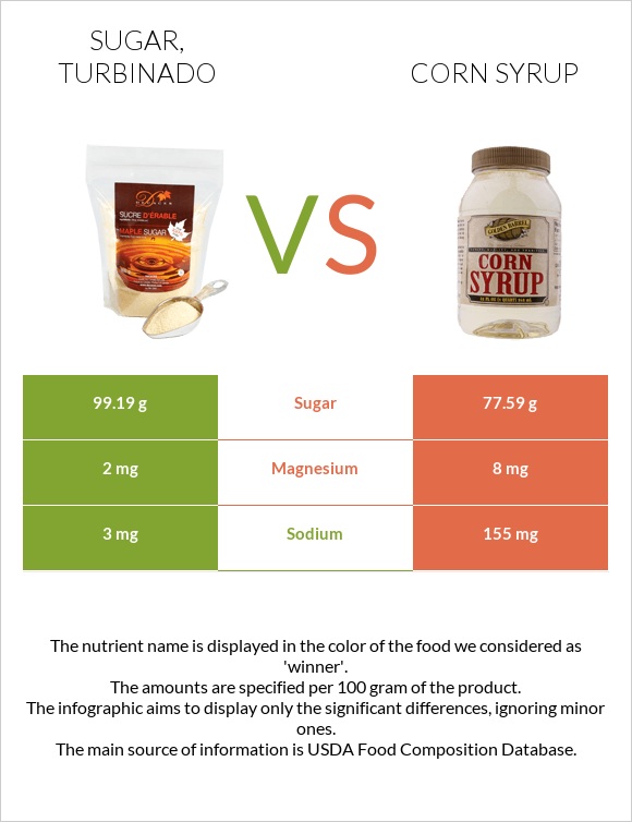 Sugar, turbinado vs Corn syrup infographic