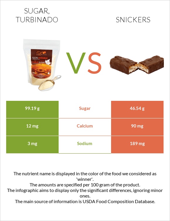 Sugar, turbinado vs Snickers infographic