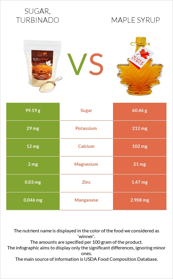 Sugar, turbinado vs Maple syrup infographic