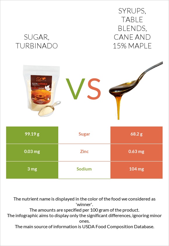 Sugar, turbinado vs Syrups, table blends, cane and 15% maple infographic