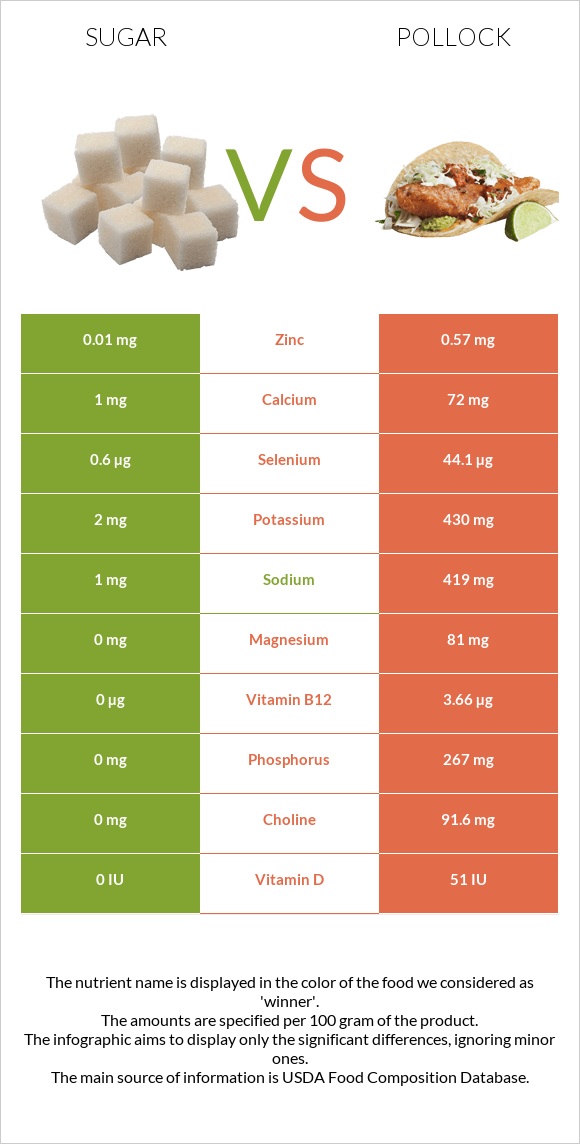 Sugar vs Pollock infographic