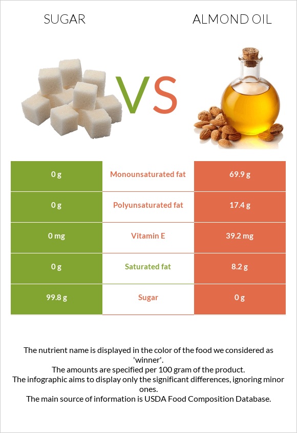 Շաքար vs Նուշի ձեթ infographic