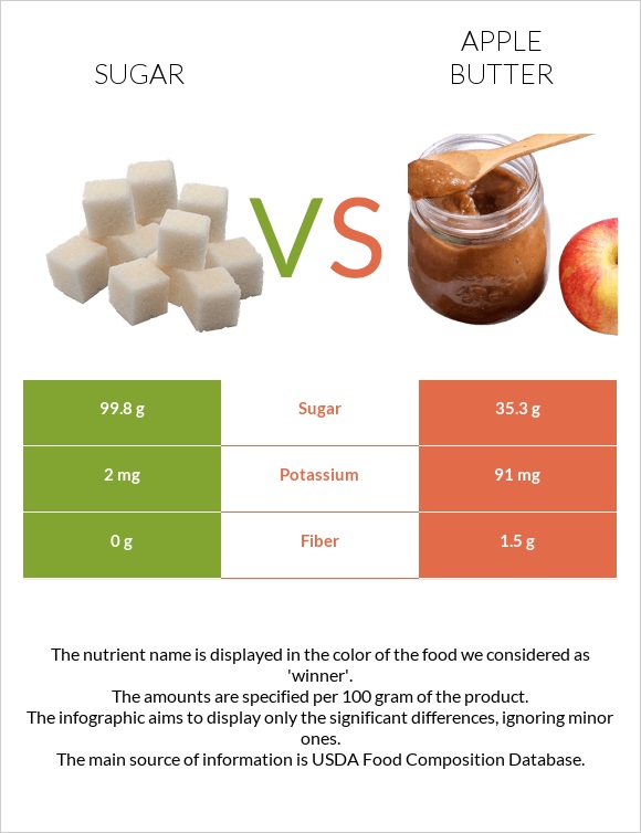 Sugar vs Apple butter infographic