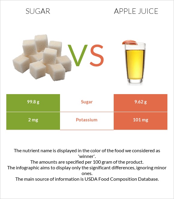 Sugar vs Apple juice infographic