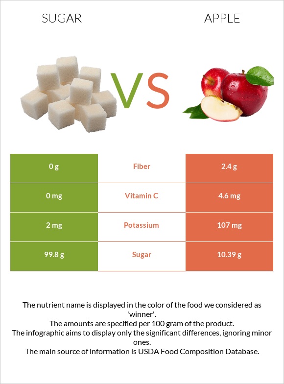 Sugar vs Apple infographic