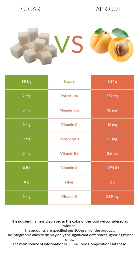 Sugar vs Apricot infographic