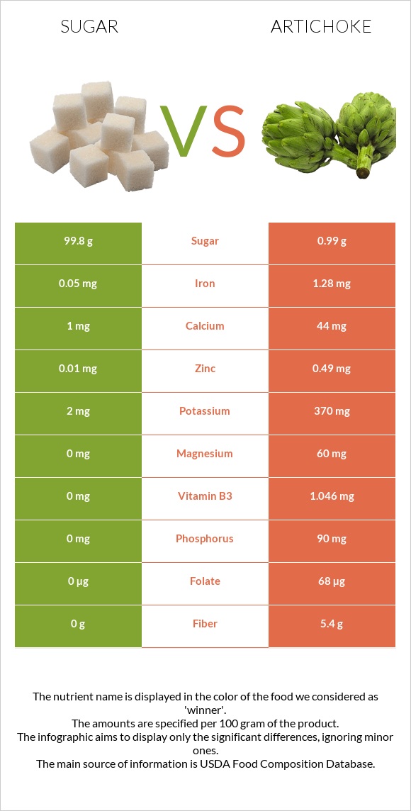 Sugar vs Artichoke infographic