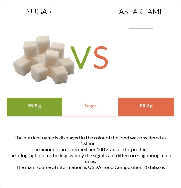 Sugar vs Aspartame infographic