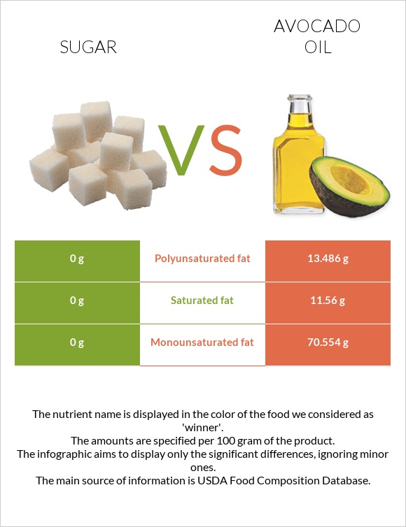 Շաքար vs Ավոկադոյի յուղ infographic