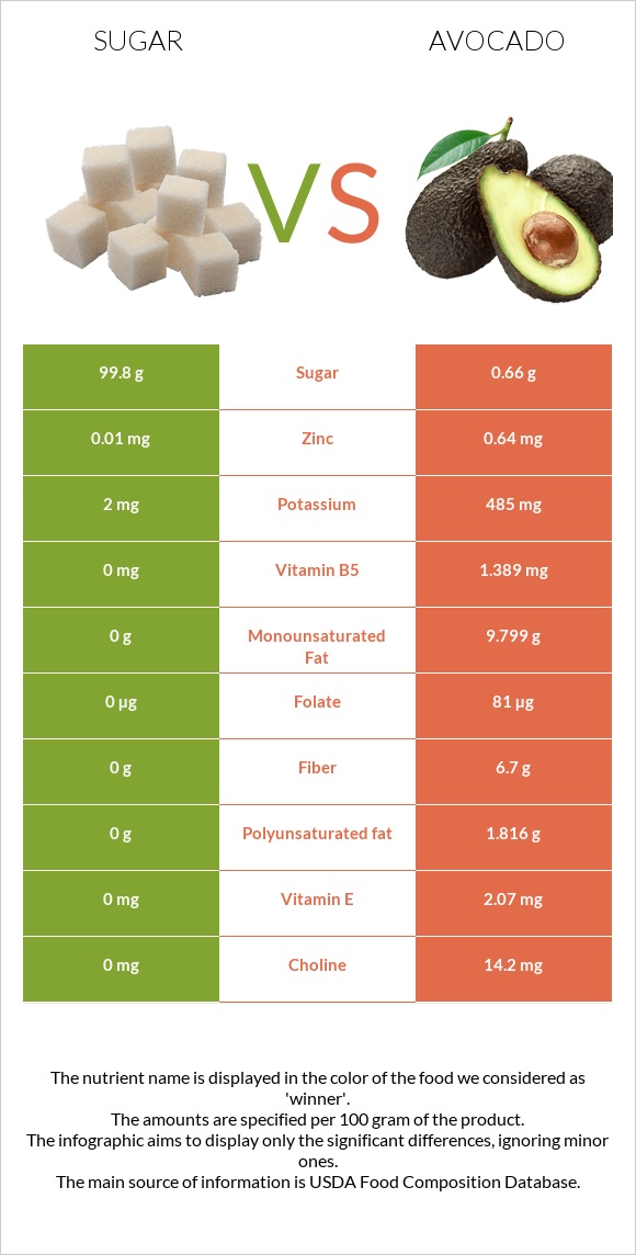 Sugar vs Avocado infographic