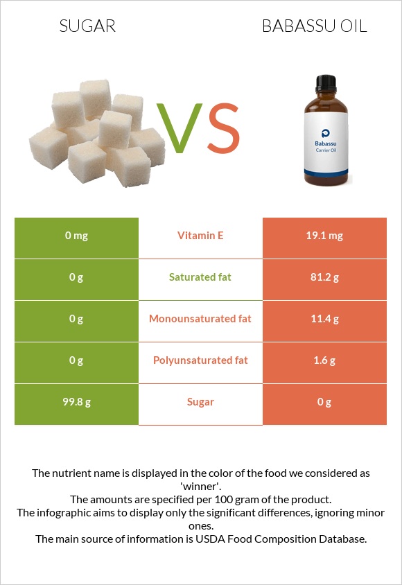 Շաքար vs Babassu oil infographic