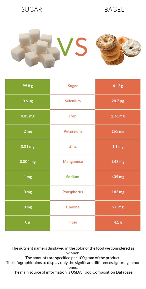 Շաքար vs Օղաբլիթ infographic