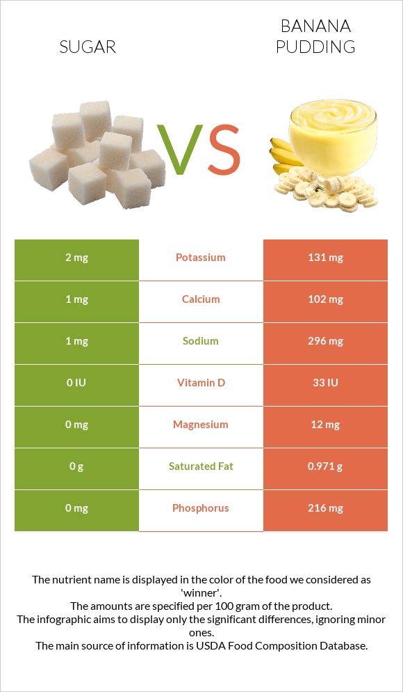 Շաքար vs Banana pudding infographic