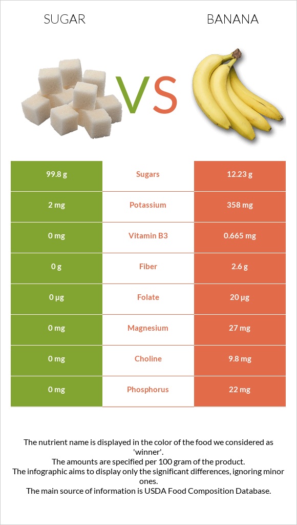 Sugar vs Banana infographic