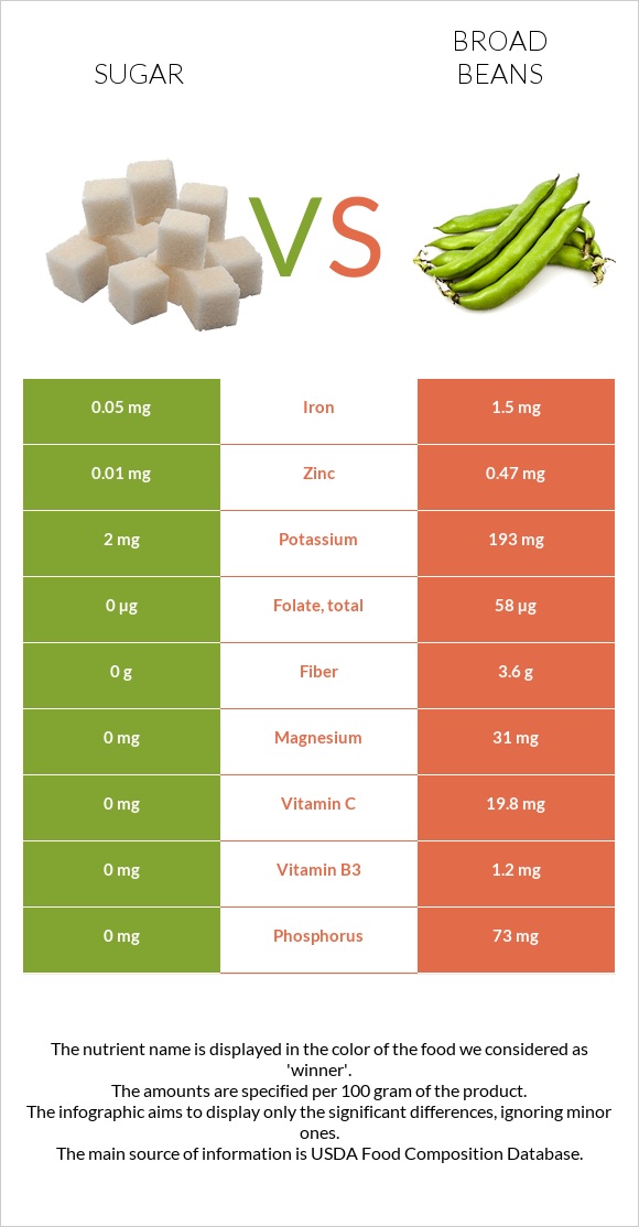 Sugar vs Broad beans infographic