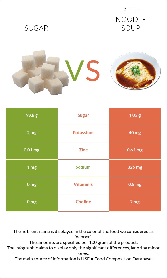 Շաքար vs Տավարի մսով և լապշայով ապուր infographic