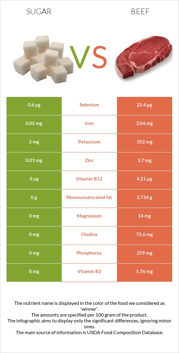 Sugar vs Beef infographic