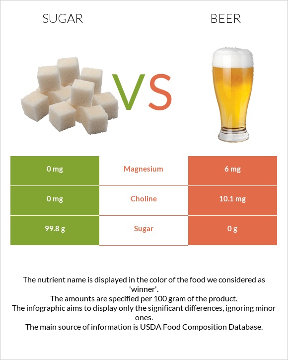 Sugar vs Beer infographic