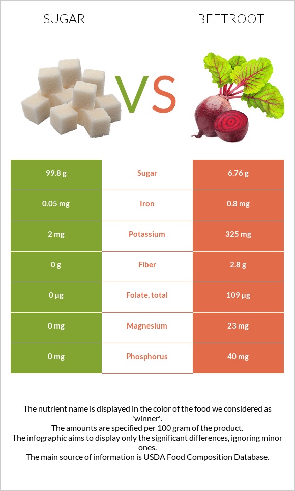 Sugar vs Beetroot infographic