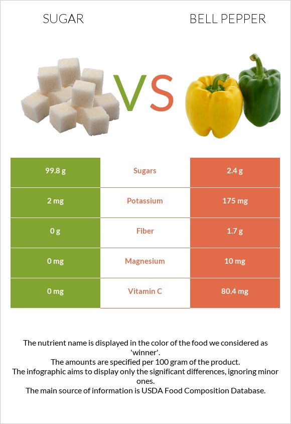 Sugar vs Bell pepper infographic