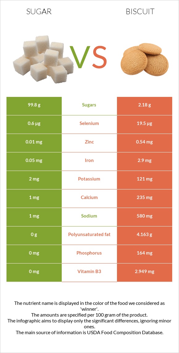 Sugar vs Biscuit infographic