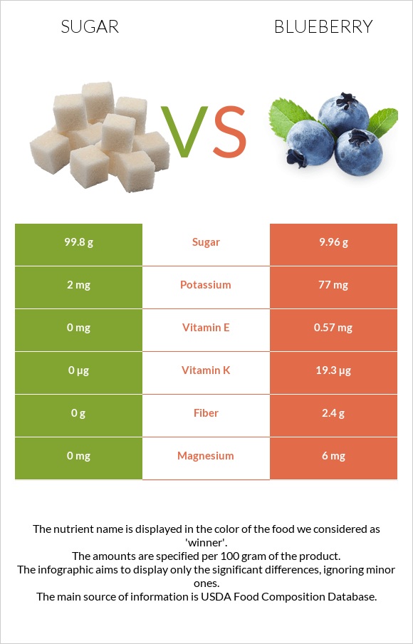 Sugar vs Blueberry infographic