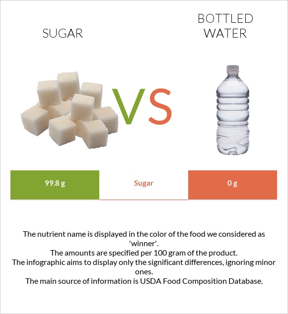 Sugar vs Bottled water infographic