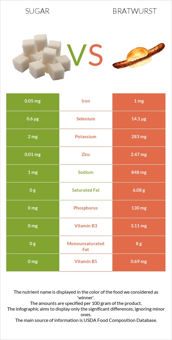 Sugar vs Bratwurst infographic