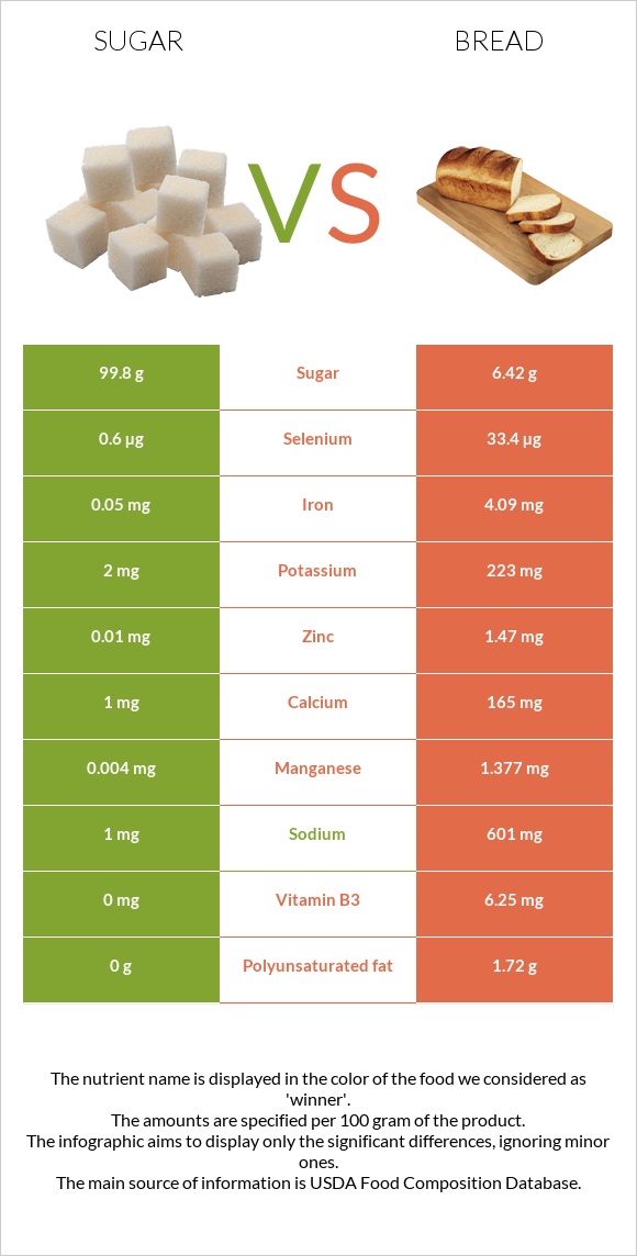 Sugar vs Wheat Bread infographic