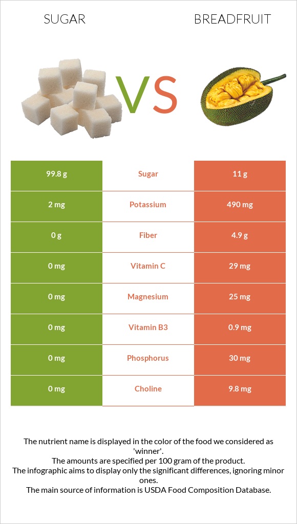 Sugar vs Breadfruit infographic