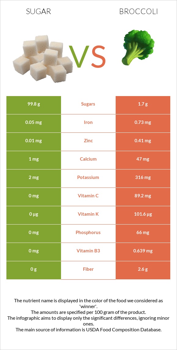 Sugar vs Broccoli infographic