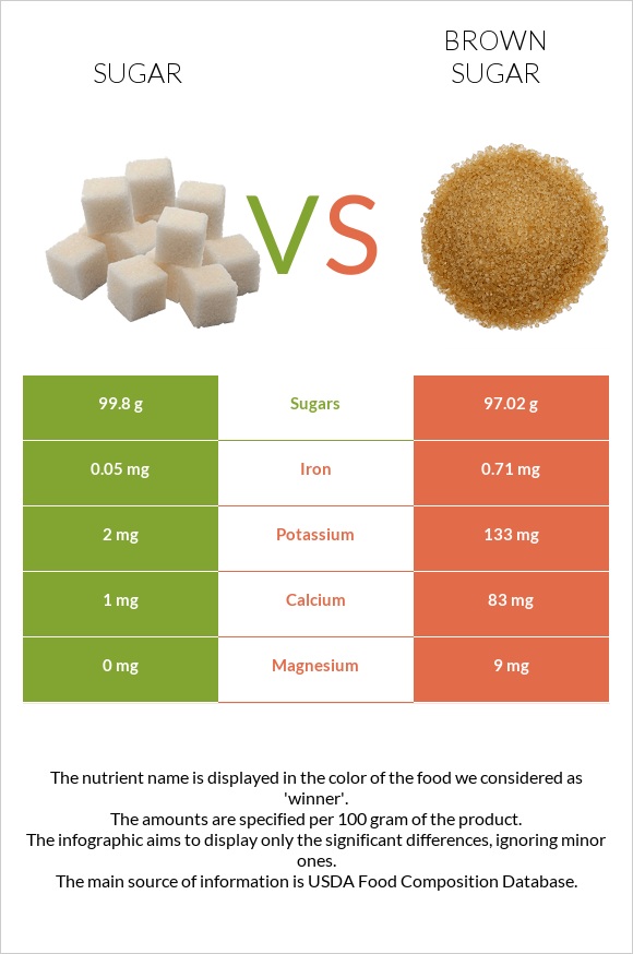 Շաքար vs Շագանակագույն շաքար infographic