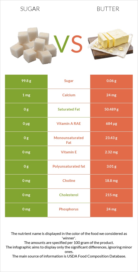 Sugar vs Butter infographic