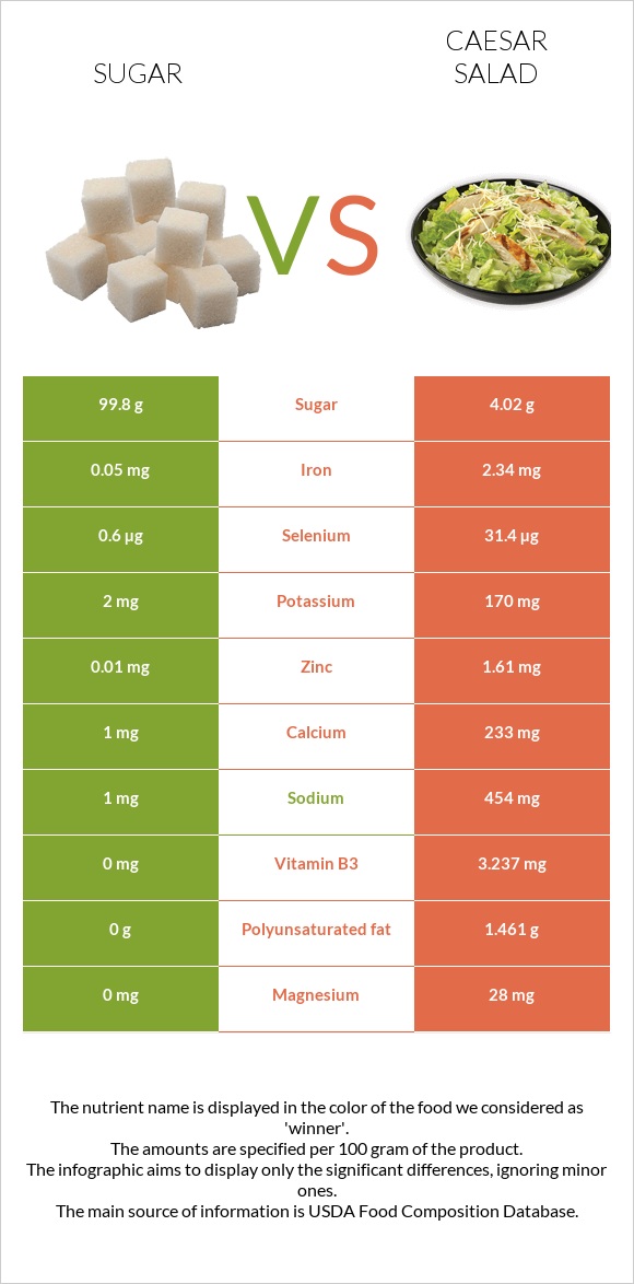 Շաքար vs Աղցան Կեսար infographic