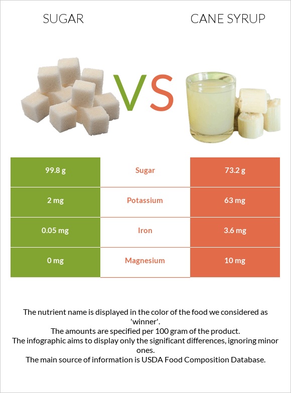 Sugar vs Cane syrup infographic