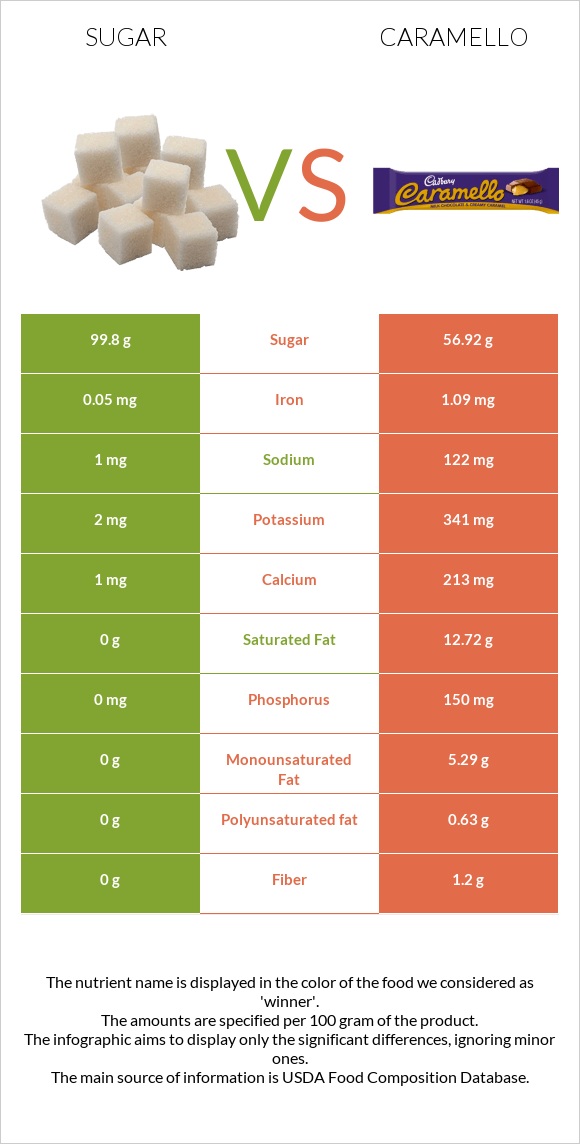 Շաքար vs Caramello infographic