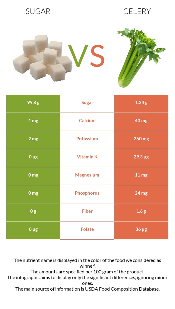 Sugar vs Celery infographic