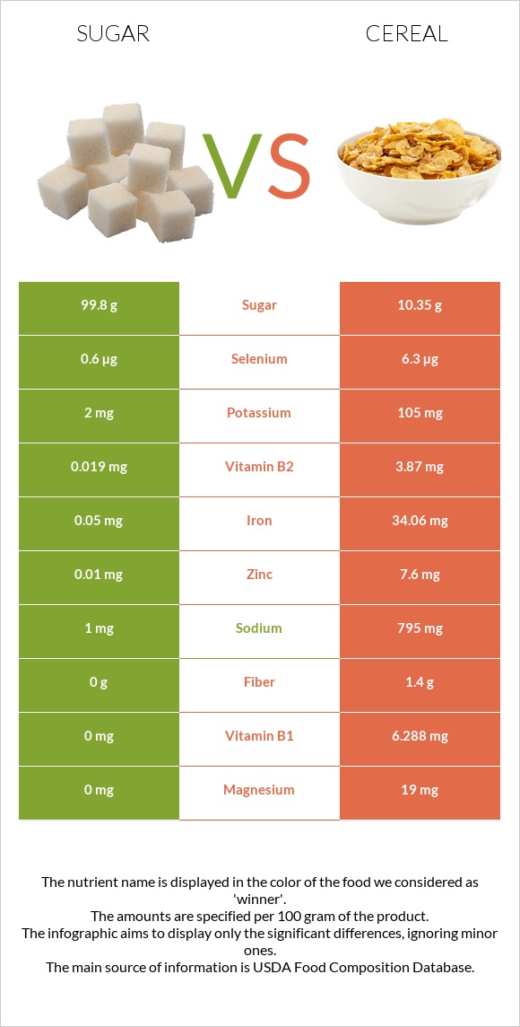 Sugar vs Cereal infographic