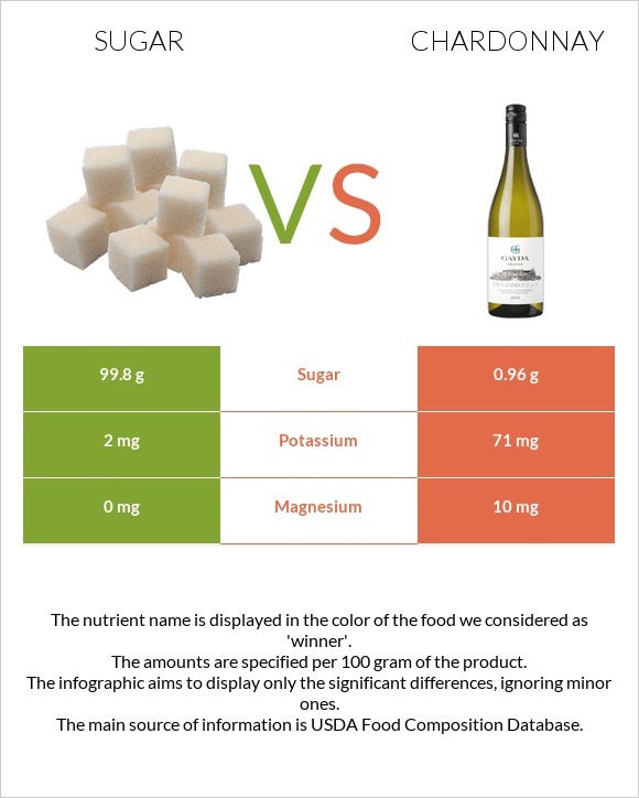 Sugar vs Chardonnay infographic