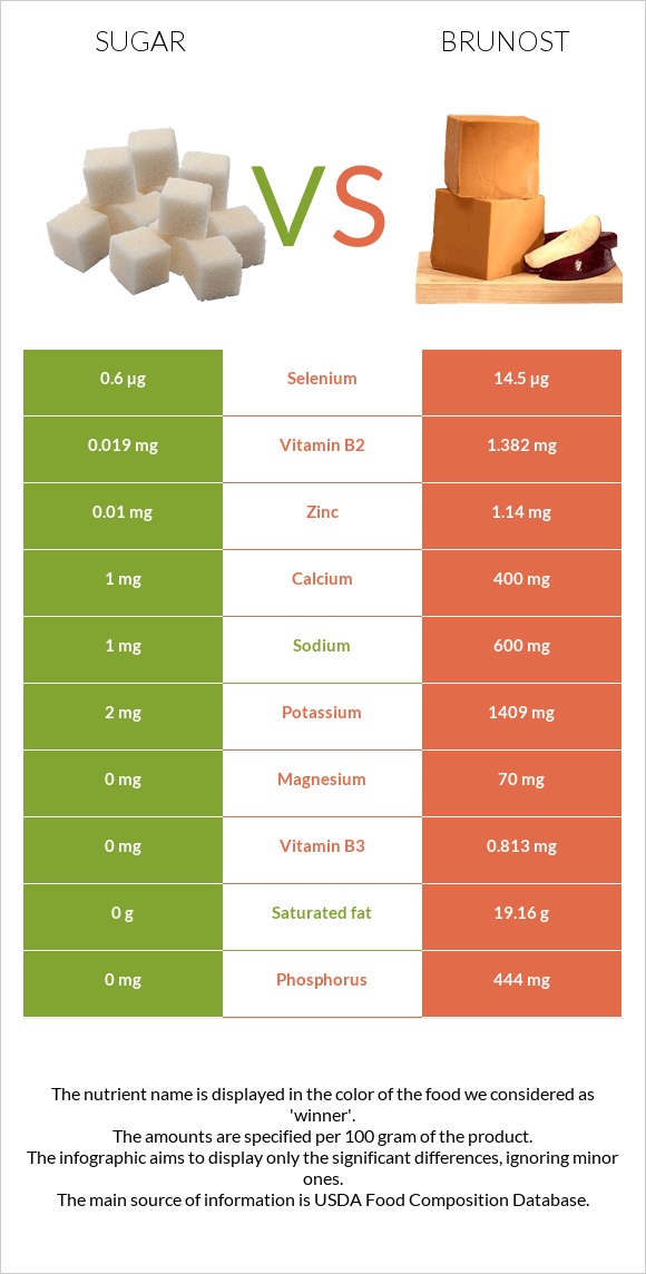 Sugar vs Brunost infographic