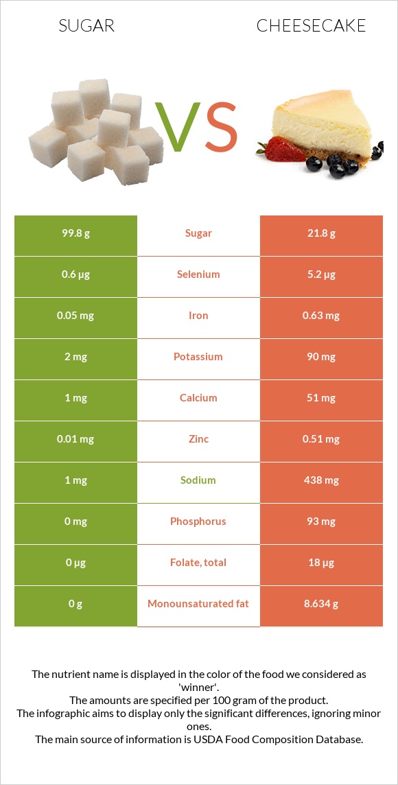 Sugar vs Cheesecake infographic