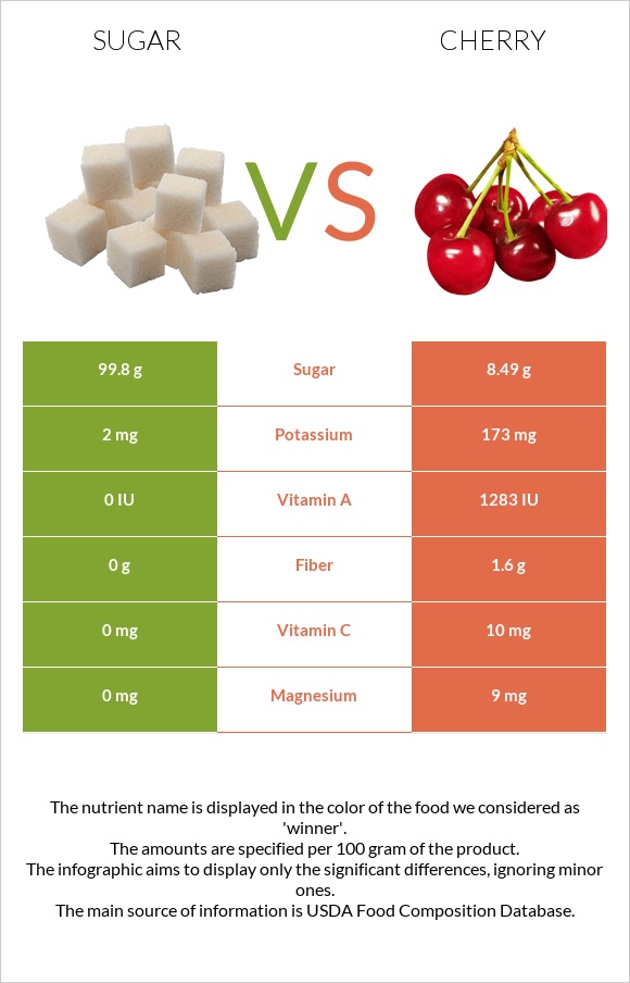 Sugar vs Cherry infographic