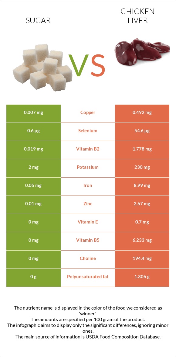 Sugar vs. Chicken liver — InDepth Nutrition Comparison