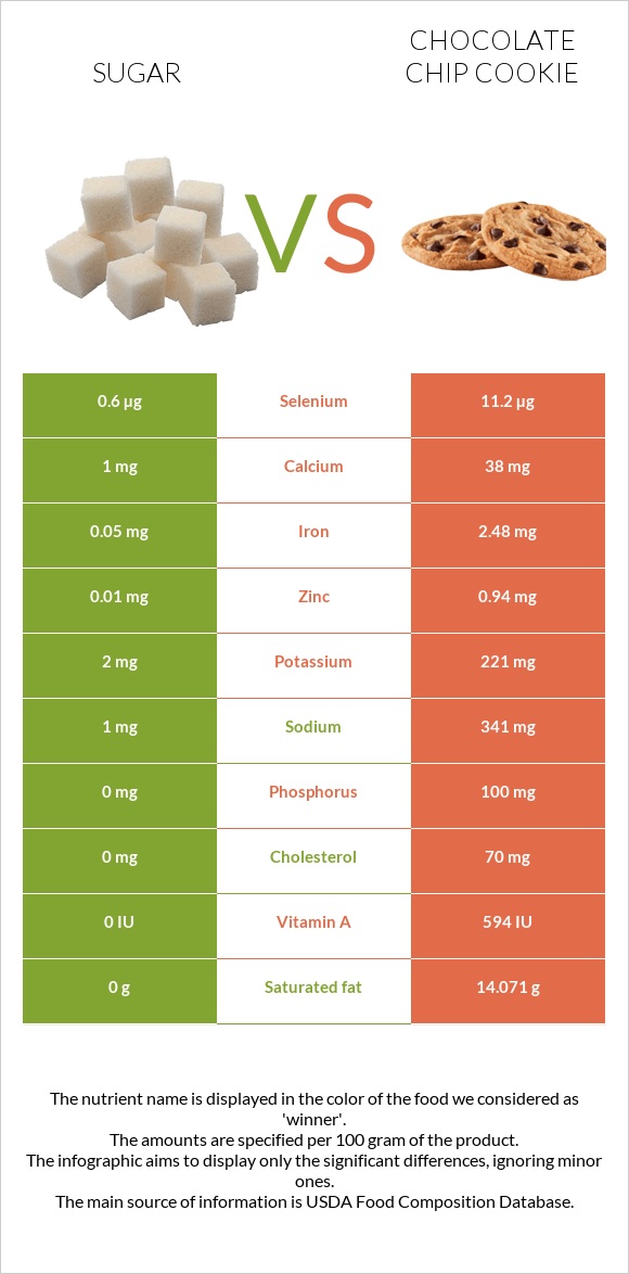 Sugar vs Chocolate chip cookie infographic